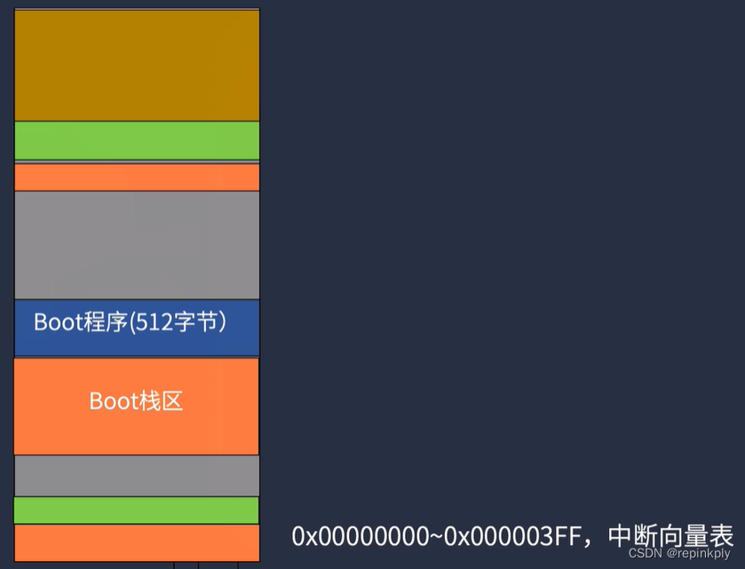 引导程序、BIOS中断、检测内存容量、实模式切换到保护模式