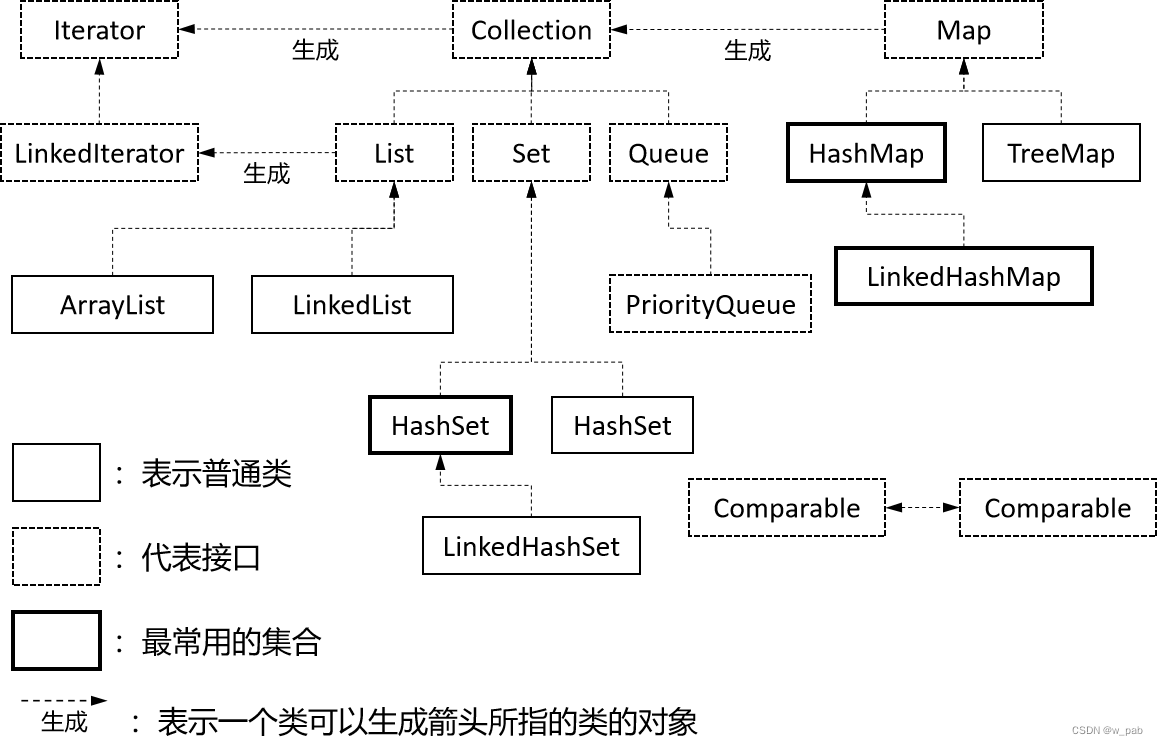 初识Java 10-3 集合