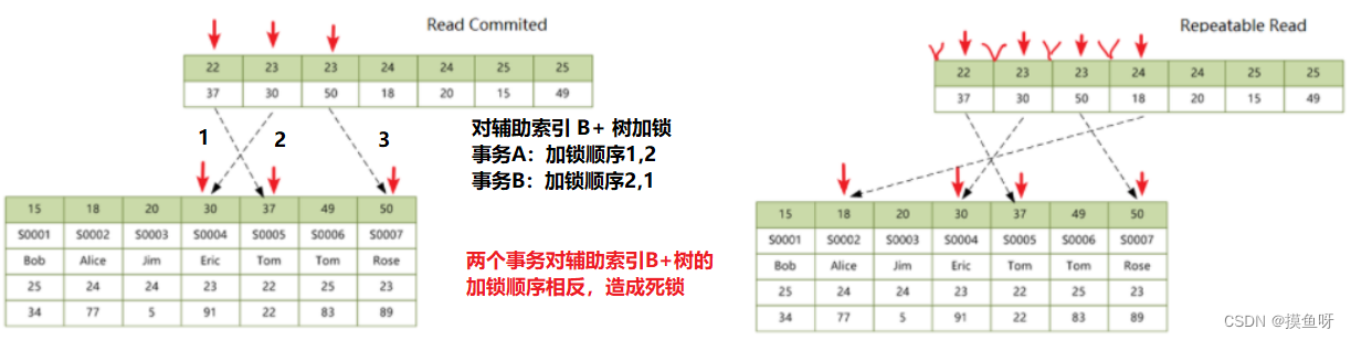 Mysql 事务原理分析