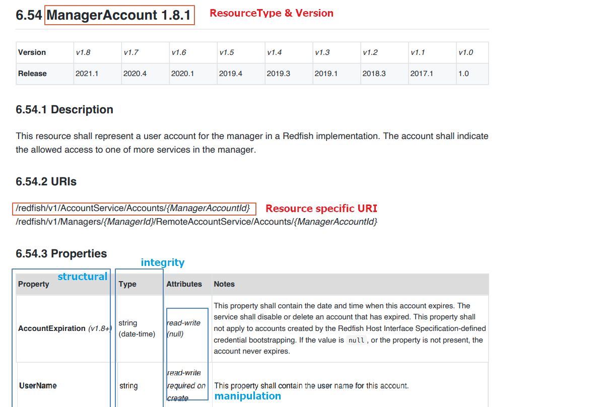 Redfish Data model (红鱼的资料模型)_dsp0218-CSDN博客