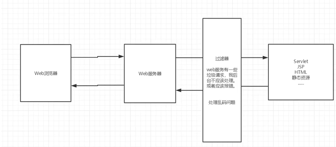 [外链图片转存失败,源站可能有防盗链机制,建议将图片保存下来直接上传(img-cZTOt71t-1647770118044)(JAVAweb入门基础.assets/捕获-1639567348229.PNG)]