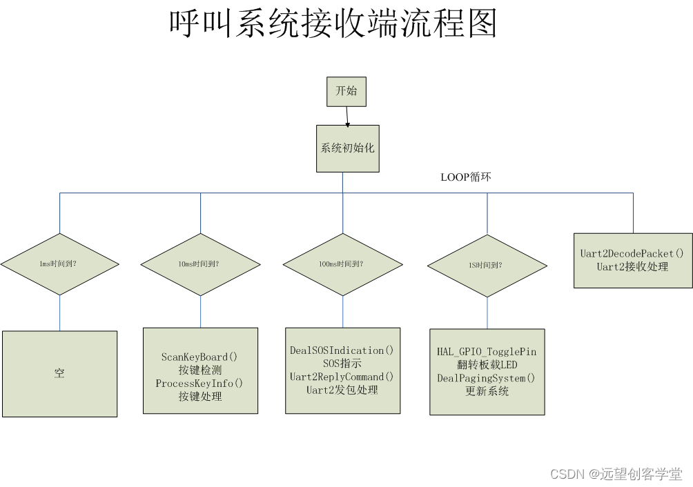 基于STM32的无线模拟病房呼叫系统