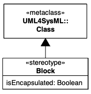 Abstract syntax expressions for SysML blocks