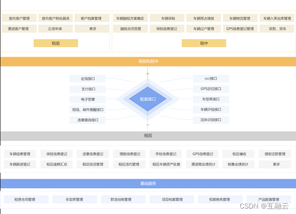 互融云汽车融资租赁系统-汽车金融软件开发