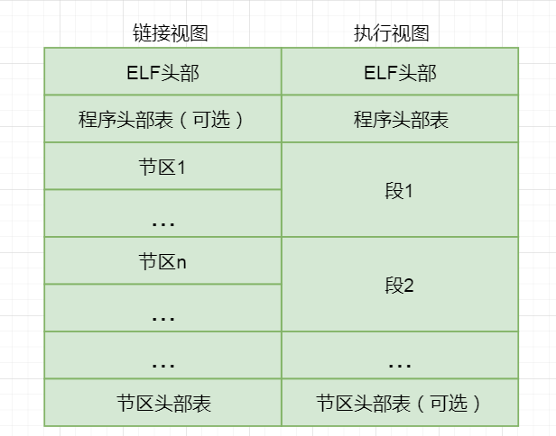 ELF文件结构的研究_elf 执行视图-CSDN博客