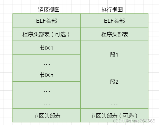 ELF文件结构的研究_elf 执行视图-CSDN博客