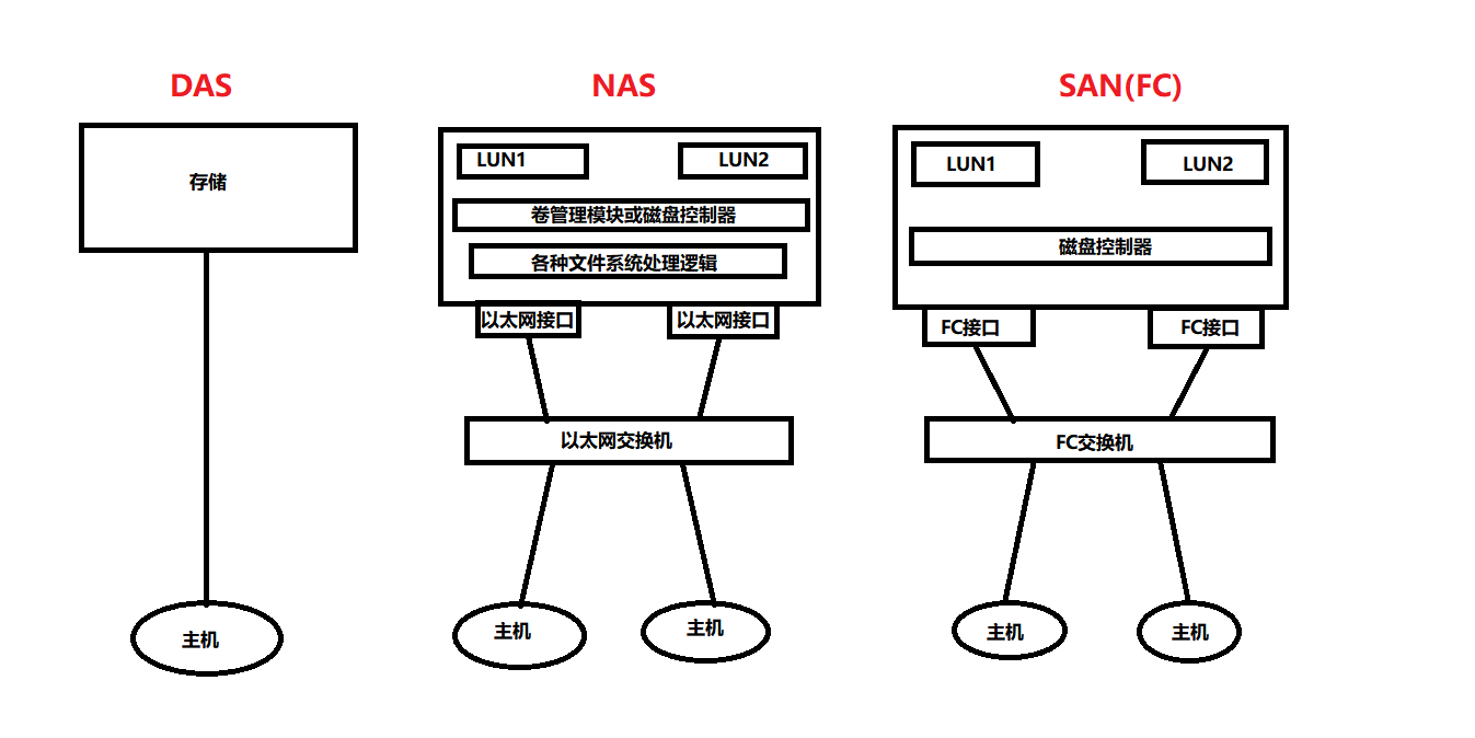 一图看懂DAS、NAS、SAN的区别