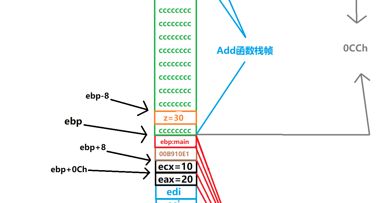 z的值变为30