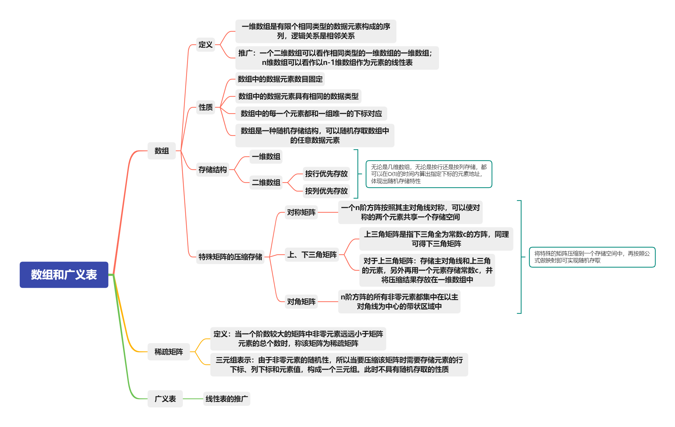 数组的存储和压缩