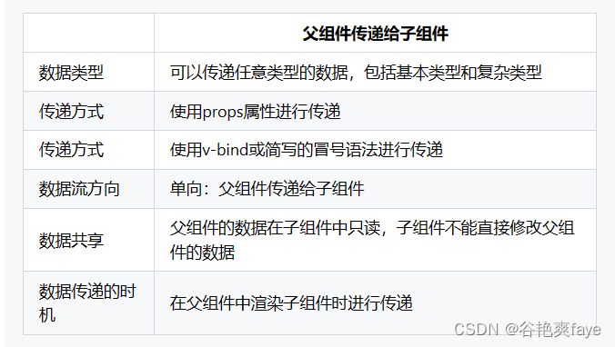 前端：VUE2中的父子传值