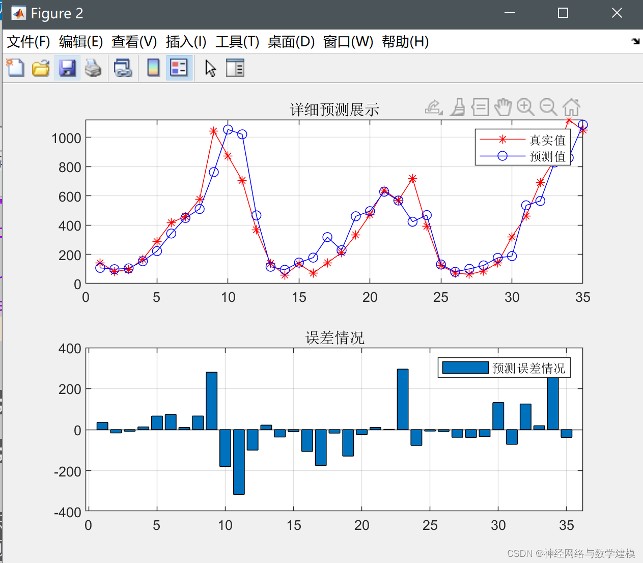 多层多输入的CNN-LSTM时间序列回归预测（卷积神经网络-长短期记忆网络）——附代码