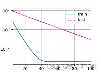 weight decay