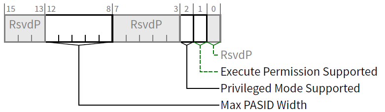 图6 PASID Capability Register