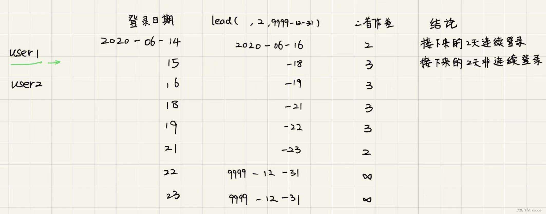 2. 查询至少连续三天下单的用户