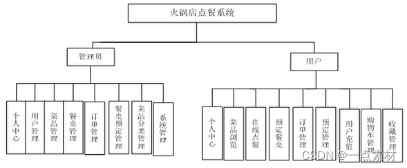 基于微信小程序的火锅店点餐系统小程序