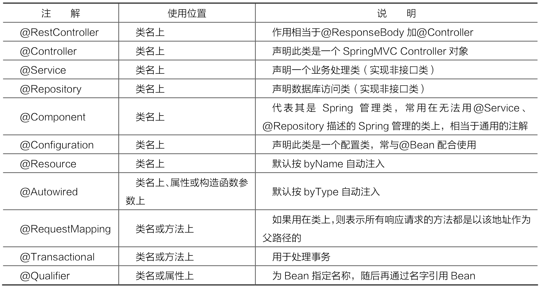 3.SpringBoot-常用注解使用在类名上的注解