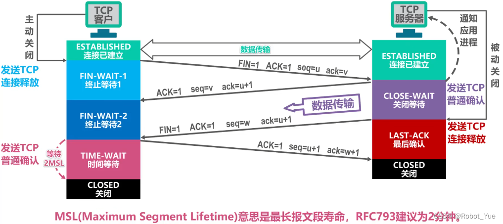 计算机网络（五）：运输层