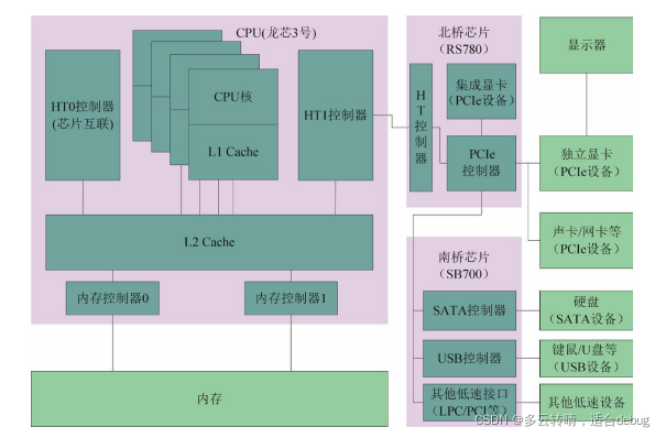 龙芯电脑内部结构框架图（使用 RS780 芯片组）