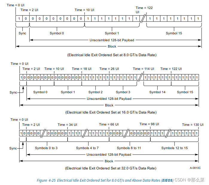 S4.2.4.3 Electrical Idle Sequence(EIOS)