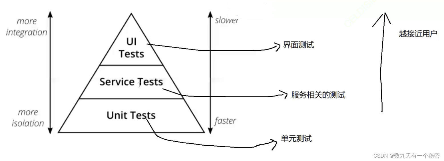 13.3测试用例进阶