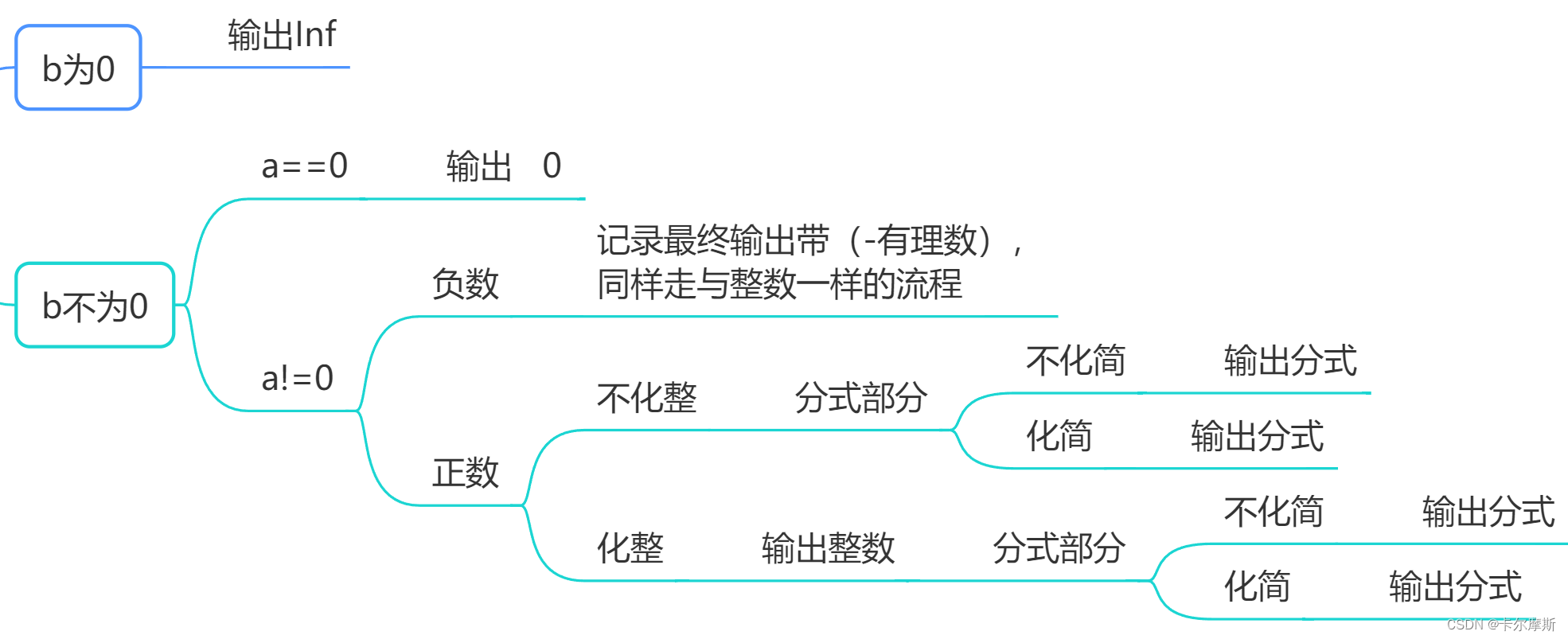 PAT 乙级 1034 有理数四则运算 （精简代码）+ （测试点分析）+（详细注释）-CSDN博客