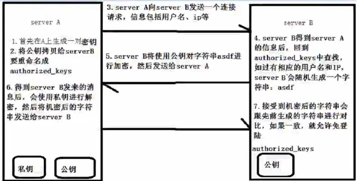 免密登录非对称加密原理