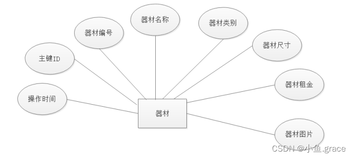 图4-6 管理员实体