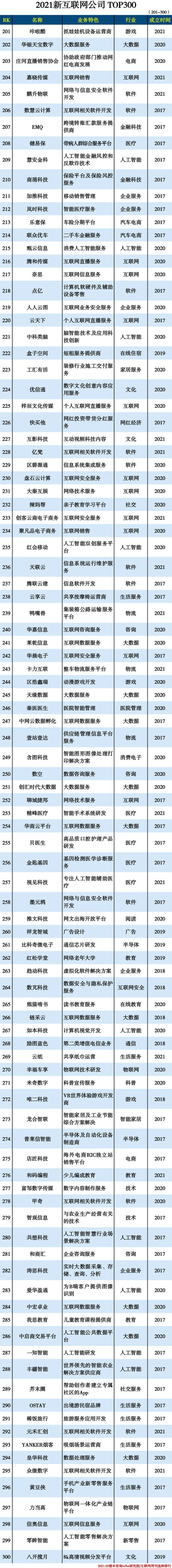 都是程序员向往的公司，2021新互联网公司 TOP300