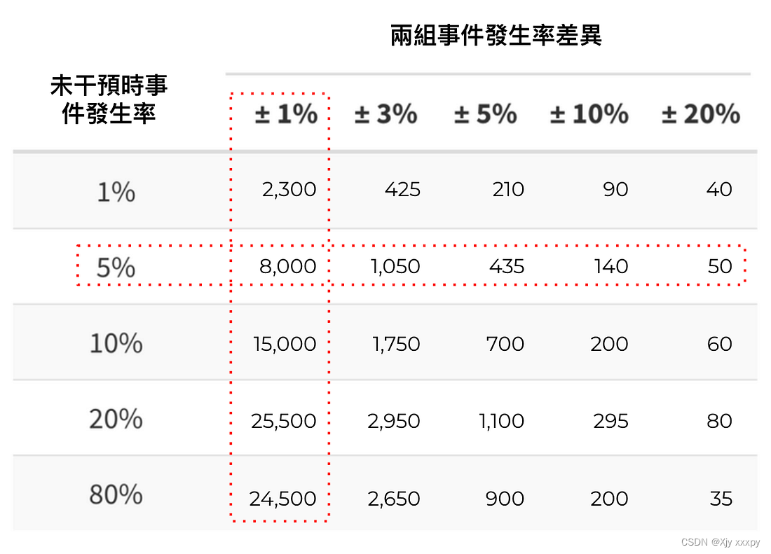 Medium：做AB test需要多少时间？