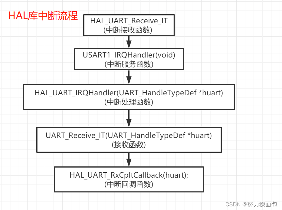HAL_UART_Receive_IT(中断接收函数)    --->  USART1_IRQHandler(void)(中断服务函数)   --->    HAL_UART_IRQHandler(UART_HandleTypeDef *huart)(中断处理函数)   --->    UART_Receive_IT(UART_HandleTypeDef *huart) (接收函数)   --->    HAL_UART_RxCpltCallback(huart);(中断回调函数)