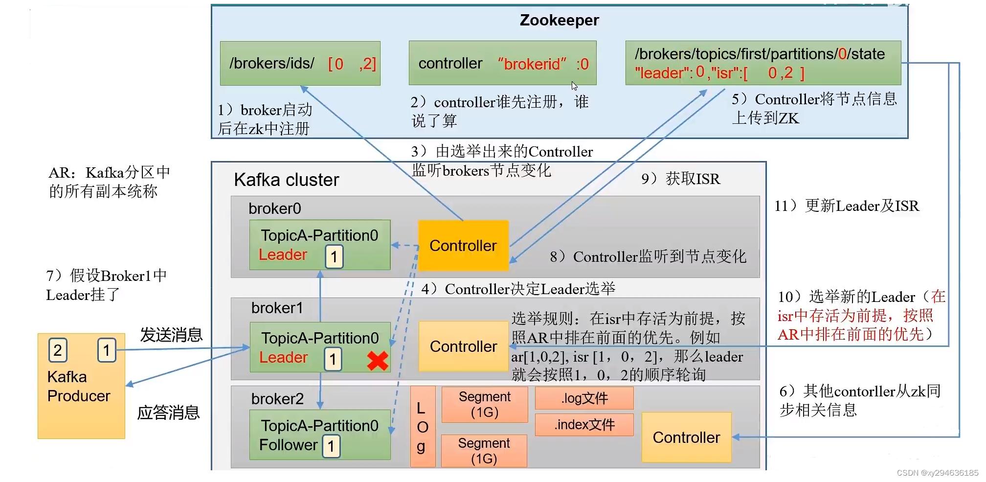 Broker工作流程