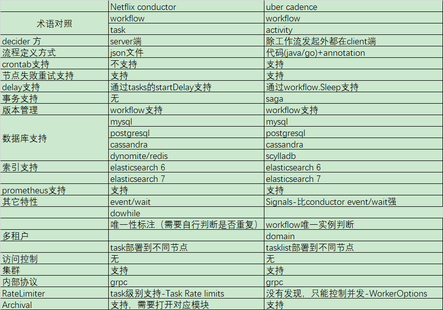 Python成神之路- 2021-10-06Netflix conductor vs uber cadence