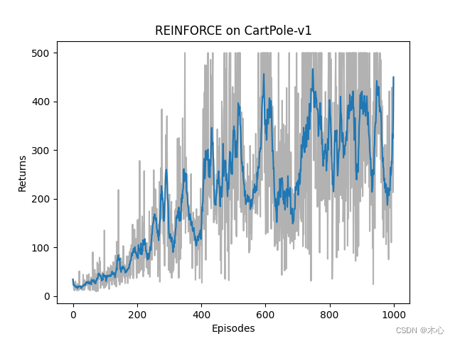 Reinforcement Learning with Code【Code 5. Policy Gradient Methods】