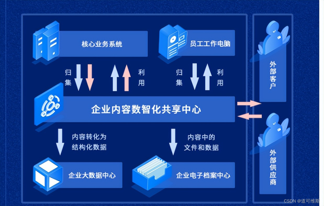 打破数据孤岛，实现文档数据互通