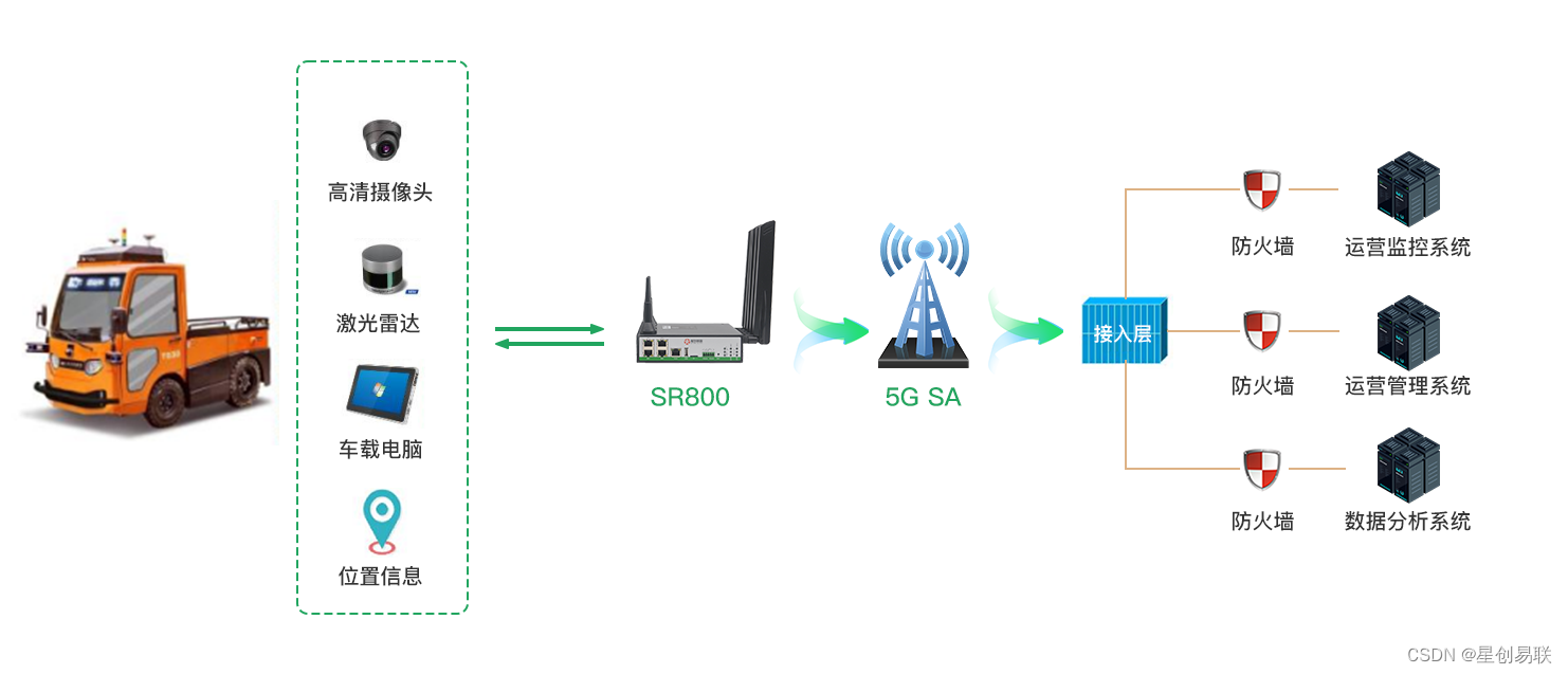 5g工业cpe无人牵引车应用方案