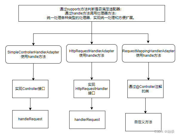 SpringMvc中HandlerAdapter组件的作用