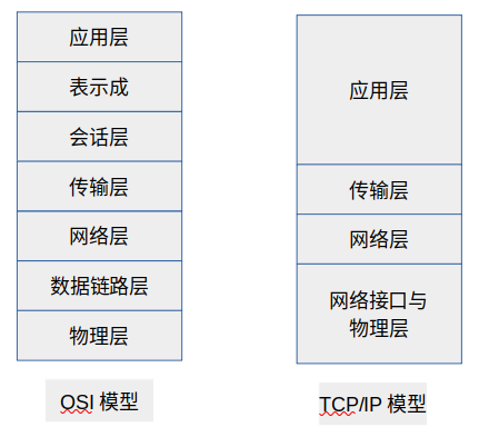 OSI与TCP/IP模型图