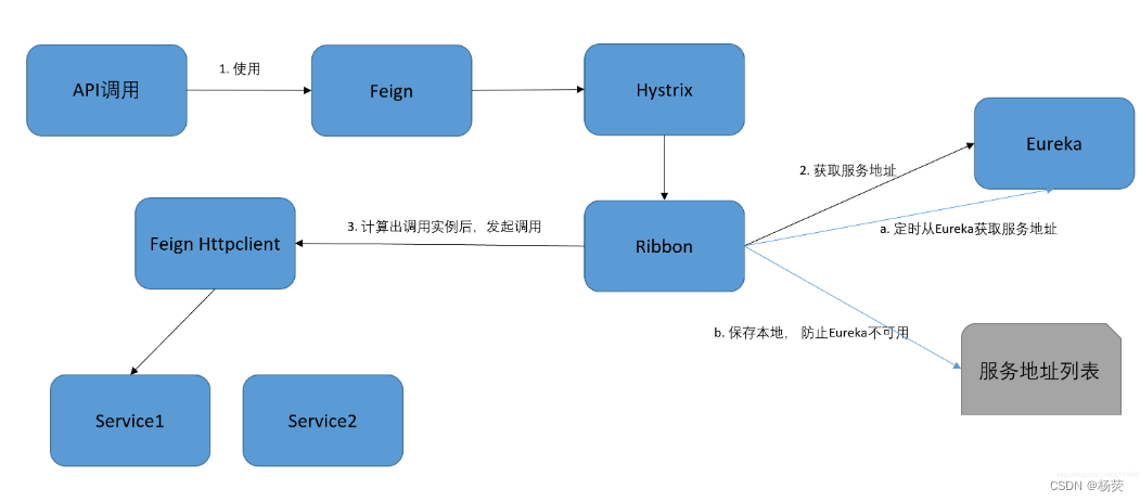 Ribbon 负载均衡原理和策略