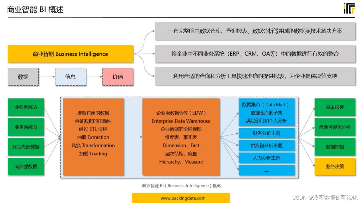 商业智能BI，助力企业数据文化建设