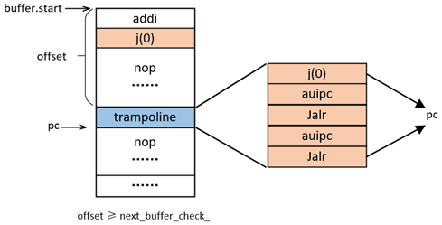 图3.4 trampoline示意图
