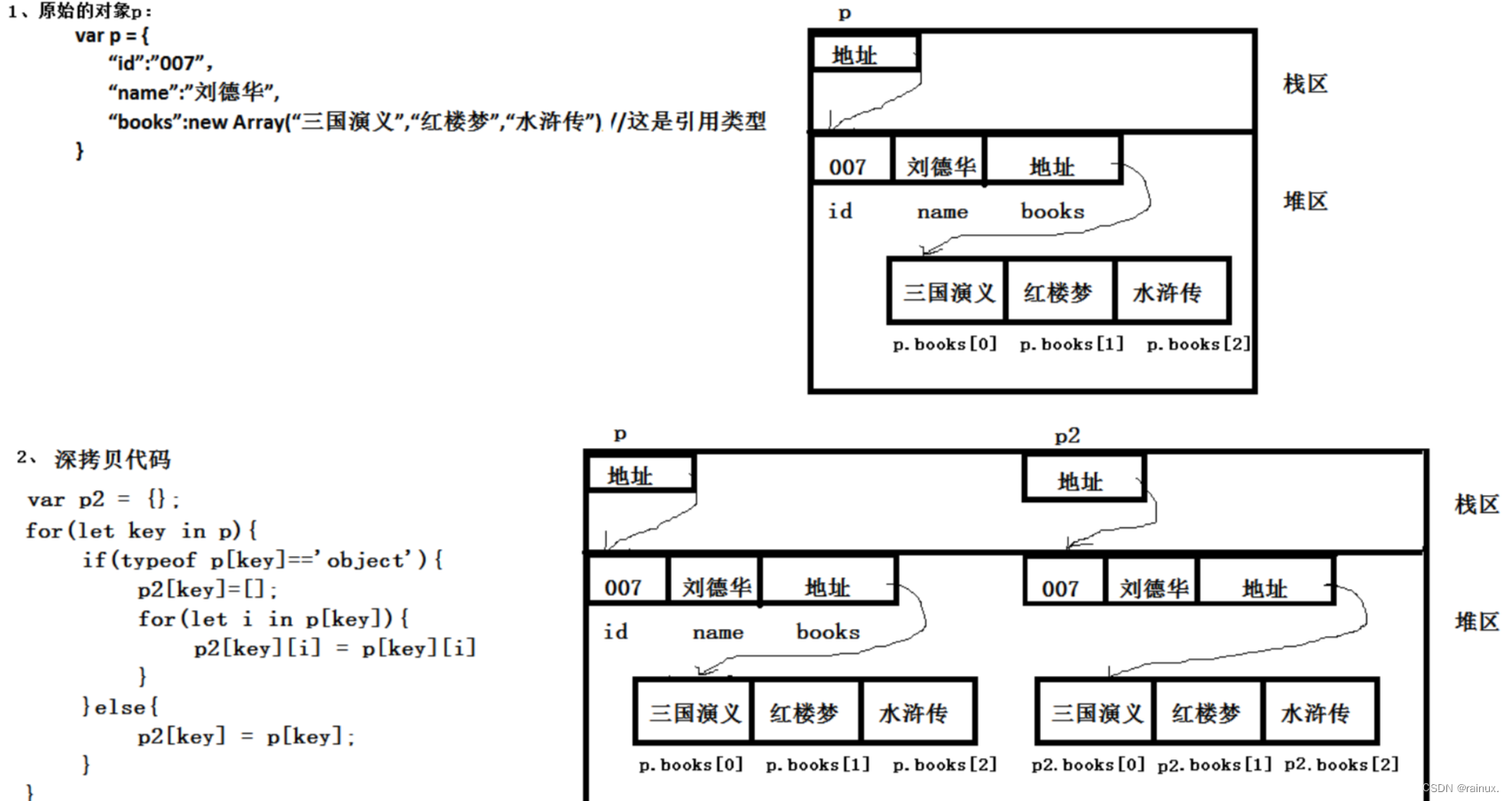 深浅拷贝及赋值区别理解