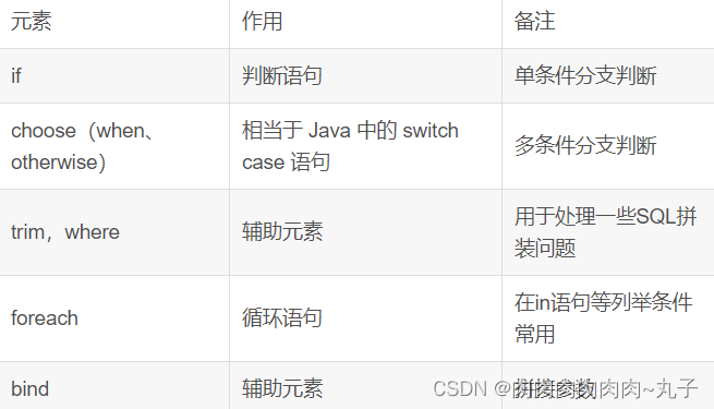 Java课题笔记~ 动态SQL详解