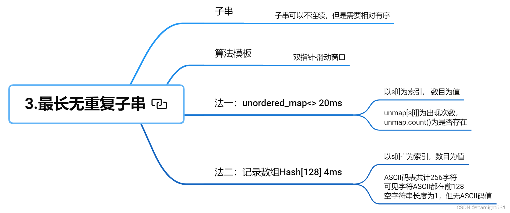 3最长无重复子串导图