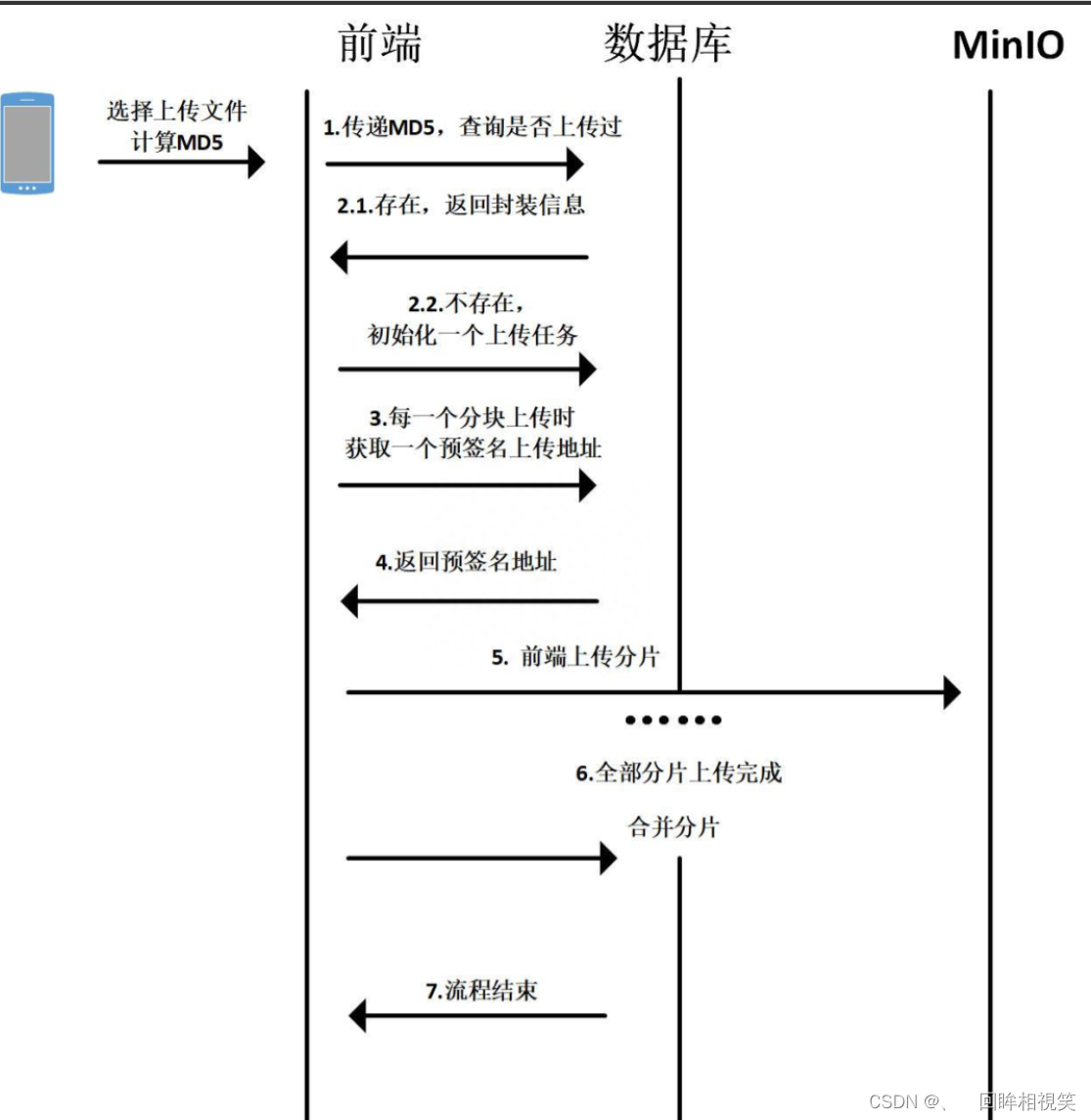 SpringBoot 整合 MinIO 实现视频的分片上传/断点续传（亲测可行）_minio oss分片partlisting ...