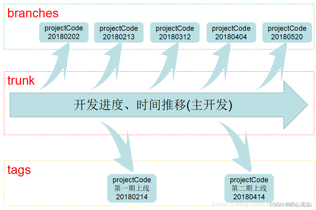 SVN 和 GIT 命令对比