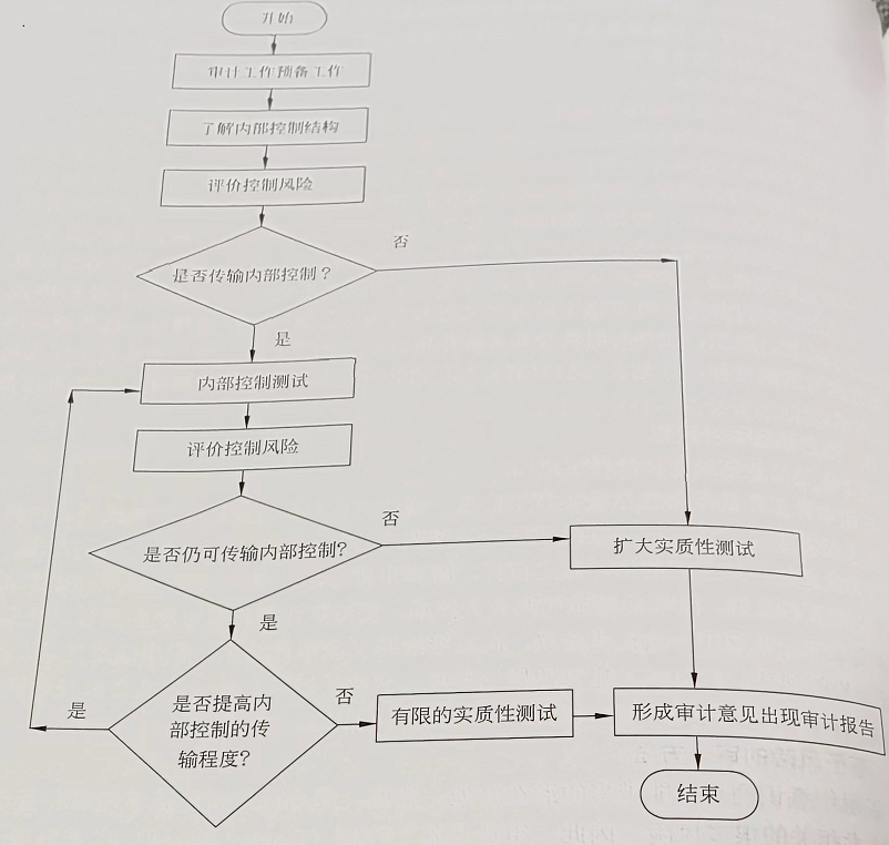 【系统集成项目管理工程师】信息系统集成及服务