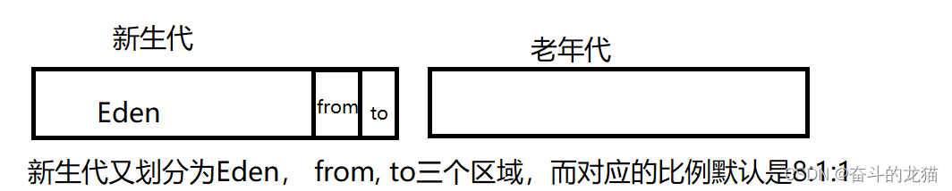 day2_内存区域2垃圾回收算法