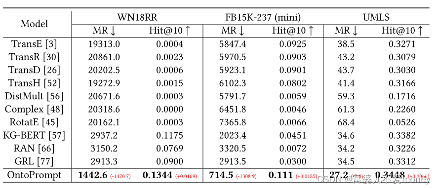 论文笔记：Ontology-enhanced Prompt-tuning for Few-shot Learning