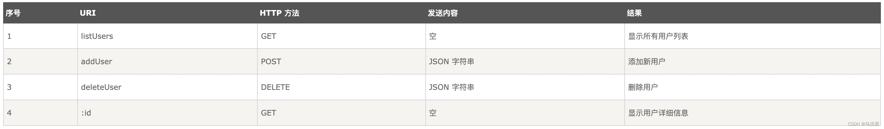 Node RESTful API说明