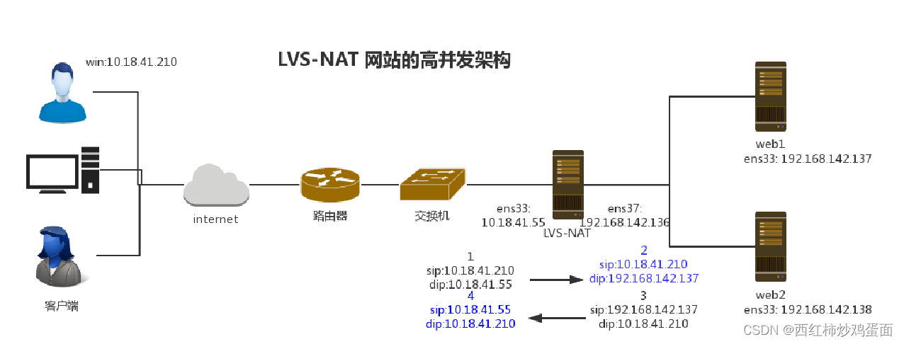 Linux 负载均衡介绍之LVS工作模式-NAT转发模式